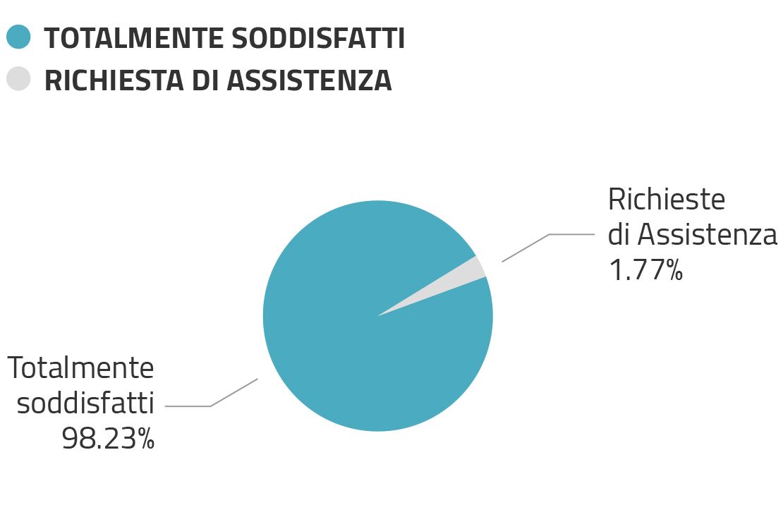 Soddisfazione clienti